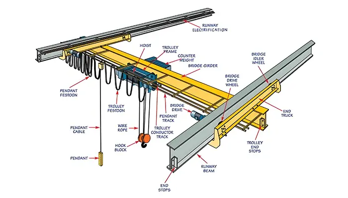 structure et composants de la grue suspendue