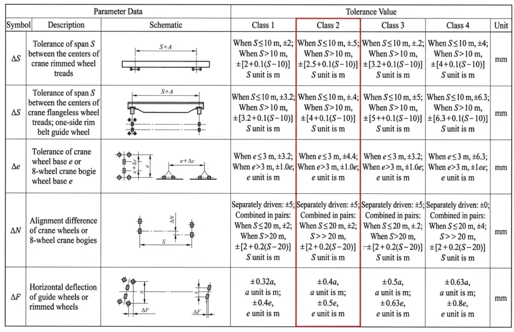 Table of construction tolerances for crane wheels (Classes 1–4) (partial screenshot, sourced from GBT 10183