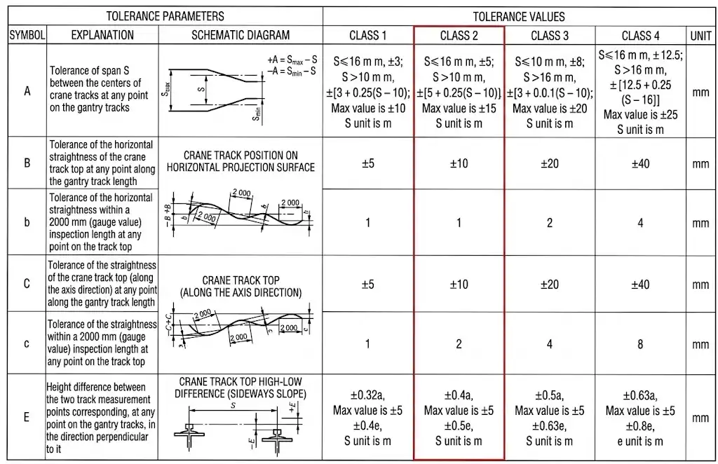 Table of structural tolerances for crane travel rails (Grades 1–4) (partial screenshot, sourced from GB_T 10183.1-2018)